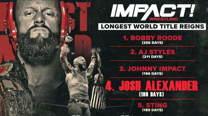 Josh Alexander supera un gran registro como campeón de Impact