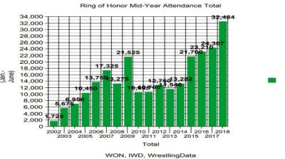Ring of Honor cierra la primera mitad del año con los mejores datos de asistencia de su historia
