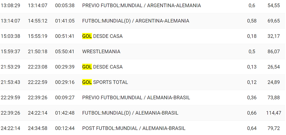 Audiencia WrestleMania 33 en Gol (29 de marzo de 2020)